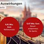 Wirtschaftskraft durch Großkongresse