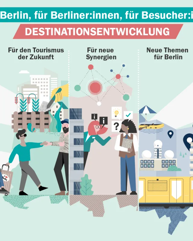 Infografik zu den Aufgaben der Abteilung "Destinationsentwicklung"