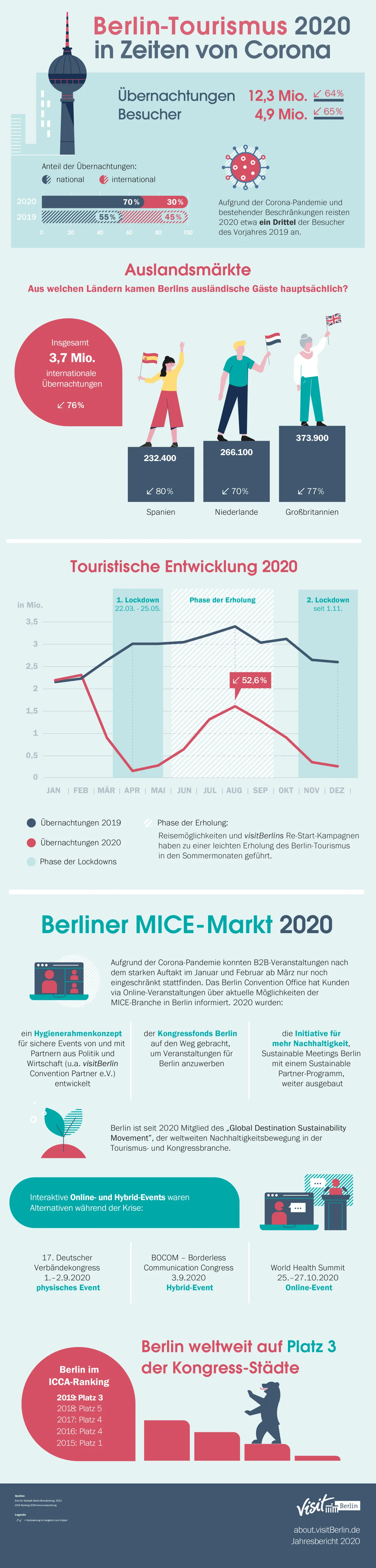 Infografik Berlin-Tourimus 2020