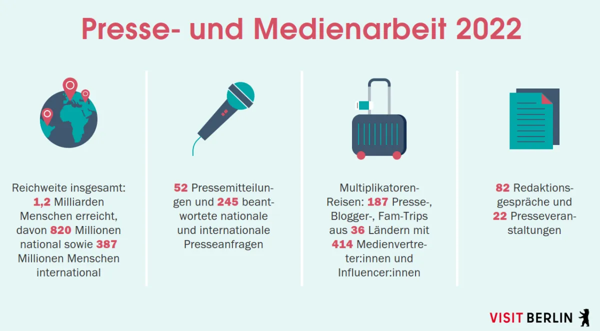 Zahlen und Fakten zur Medienarbeit