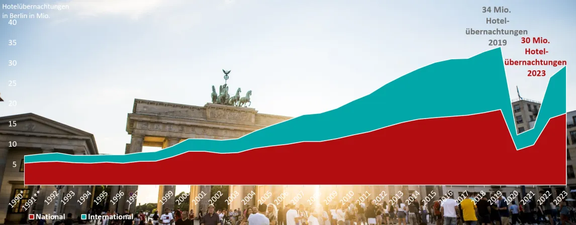 Tourismusentwicklung Berlins bis heute.jpg