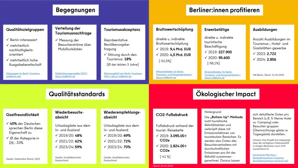 Indikatoren für Qualitätstourismus in Berlin