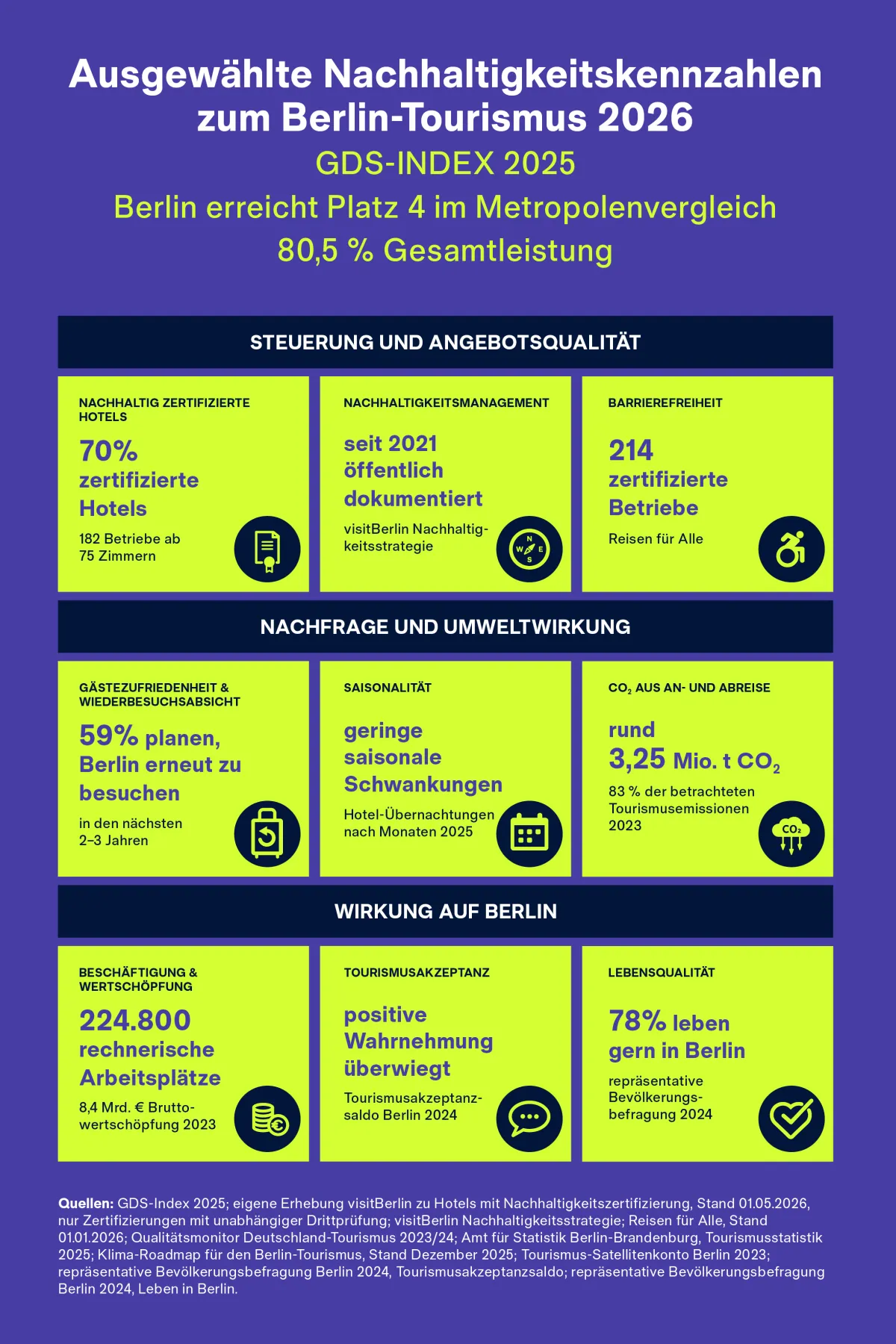 Berlins Nachhaltigkeitskennzahlen