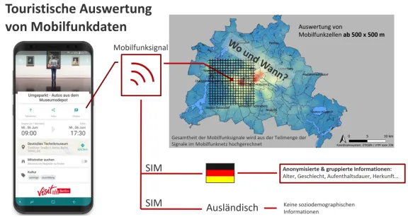 Monitoring auf Basis von Mobilfunkdaten