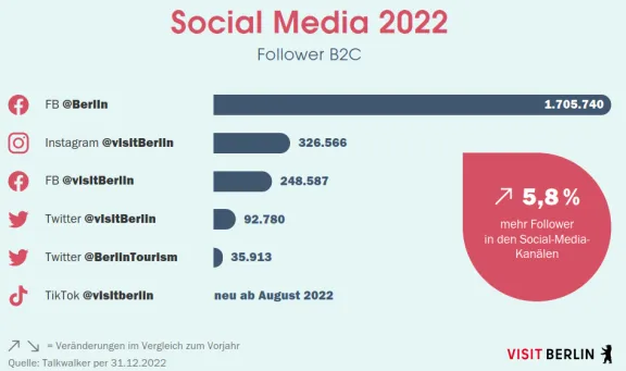 visitBerlins Social-Media-Kennzahlen