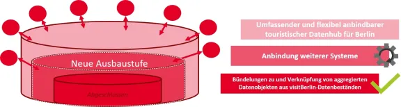 Touristischer Datenhub 2023