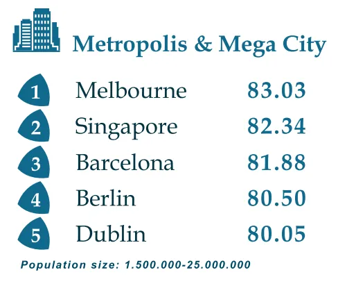 Berlin auf Platz 4 der weltweit nachhaltigsten Metropolen 2025