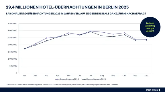 SAISONALITÄT: DIE ÜBERNACHTUNGEN 2025 IM JAHRESVERLAUF ZEIGEN BERLIN ALS GANZJÄHRIG NACHGEFRAGT 