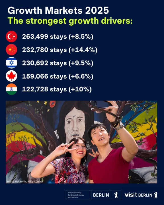 The emerging markets in Berlin’s tourism sector